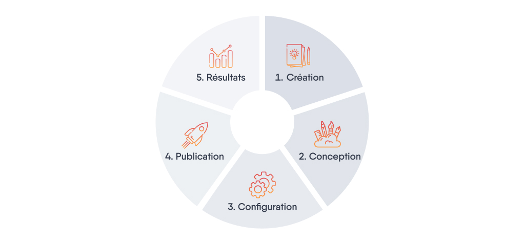 Diagramme illustrant les 5 étapes de la création d'une formation en ligne.