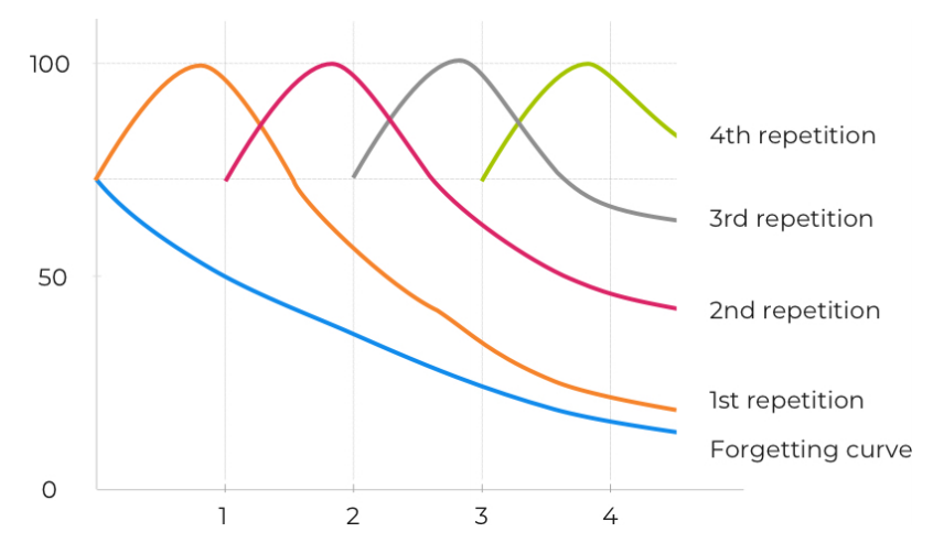 Forgetting curve for better elearning development