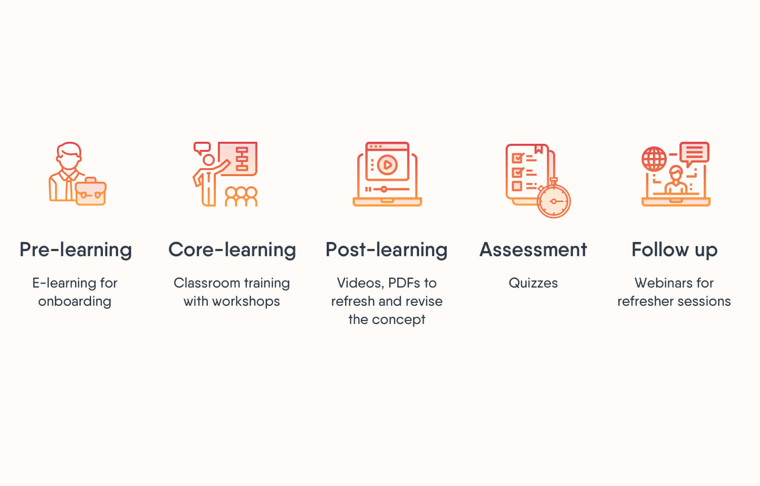 Typical blended learning solution