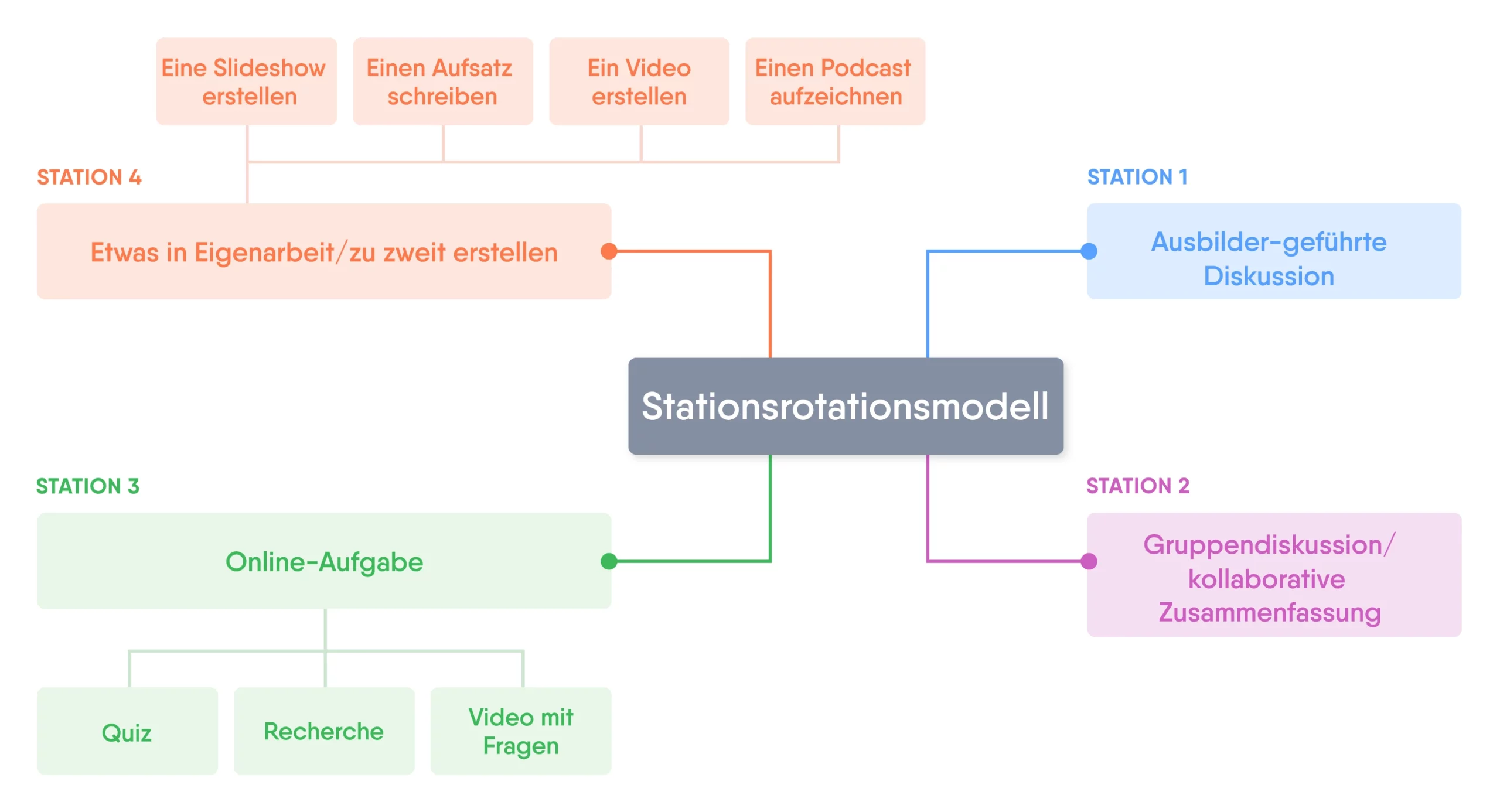 Blended-Learning-Stationsrotationsdiagramm mit 4 Stationen: 1. Ausbilder-geleitete Diskussion, 2. Gruppendiskussion, 3. Online-Aufgabe, 4.Allein/in Gruppen etwas erstellen