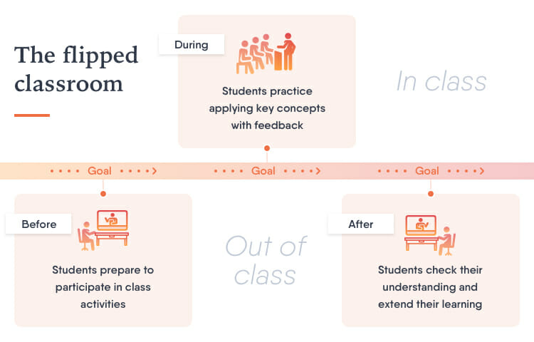 The Flipped Classroom