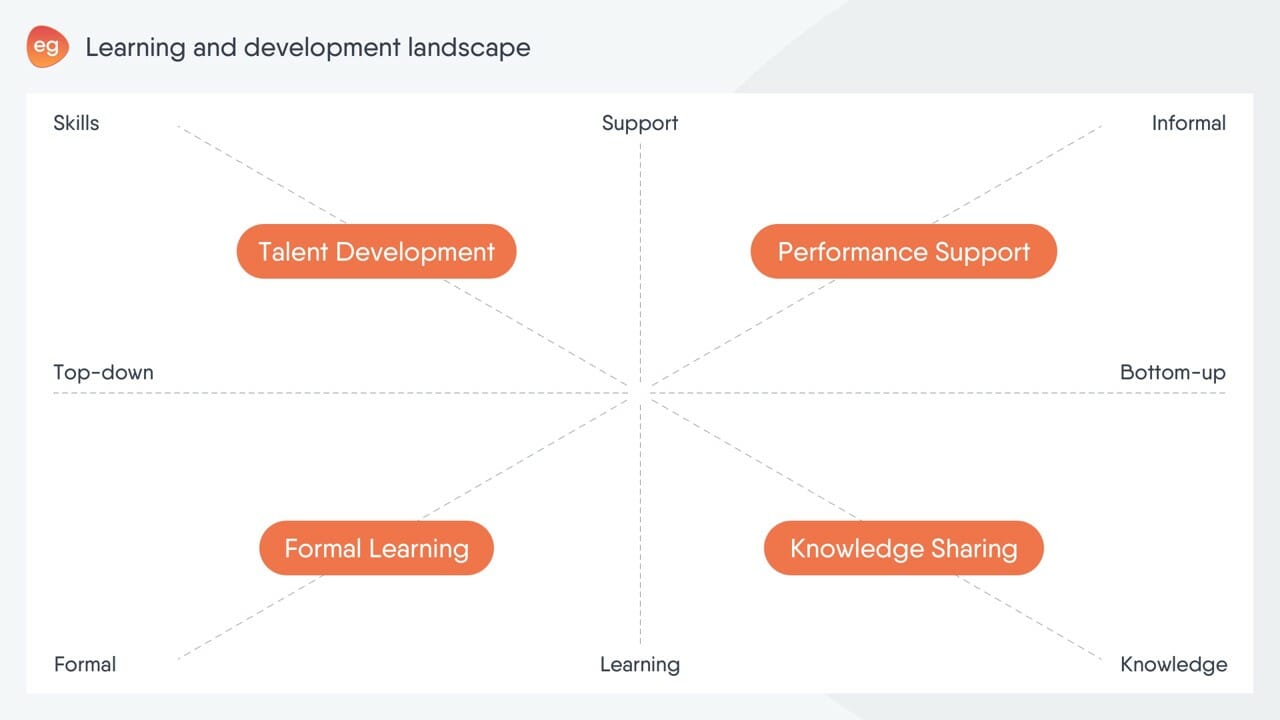 4 quadrants of training and development shifts