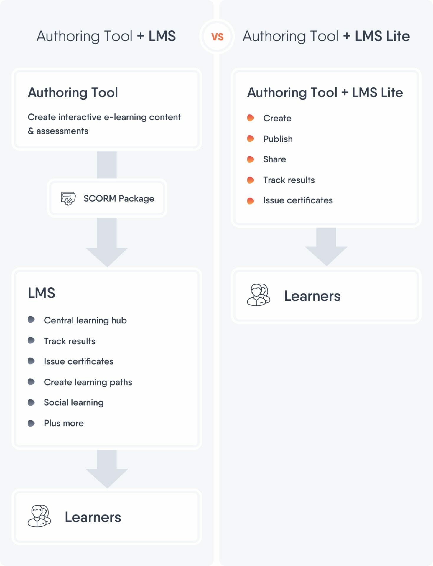 Authoring tool + LMS vs. Authoring tool + LMS-Lite