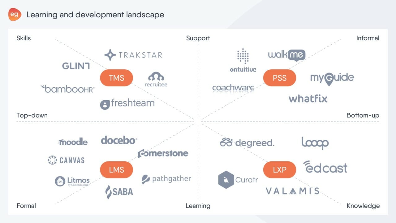 The tools across the learning quadrants