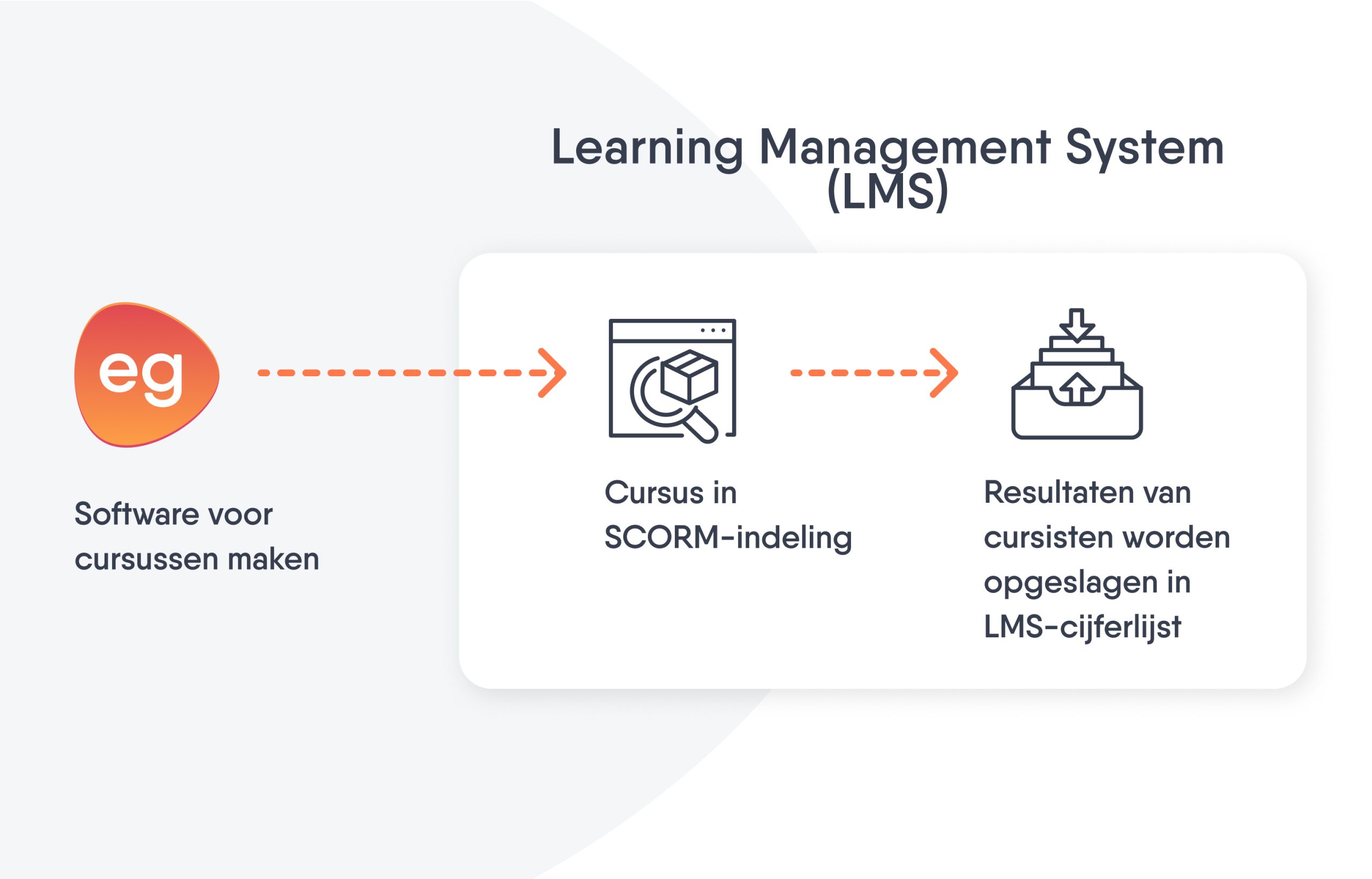 Een diagram van een Learning Management System (LMS) met een auteurstool dat toont waarin dit tool het verschil maakt.