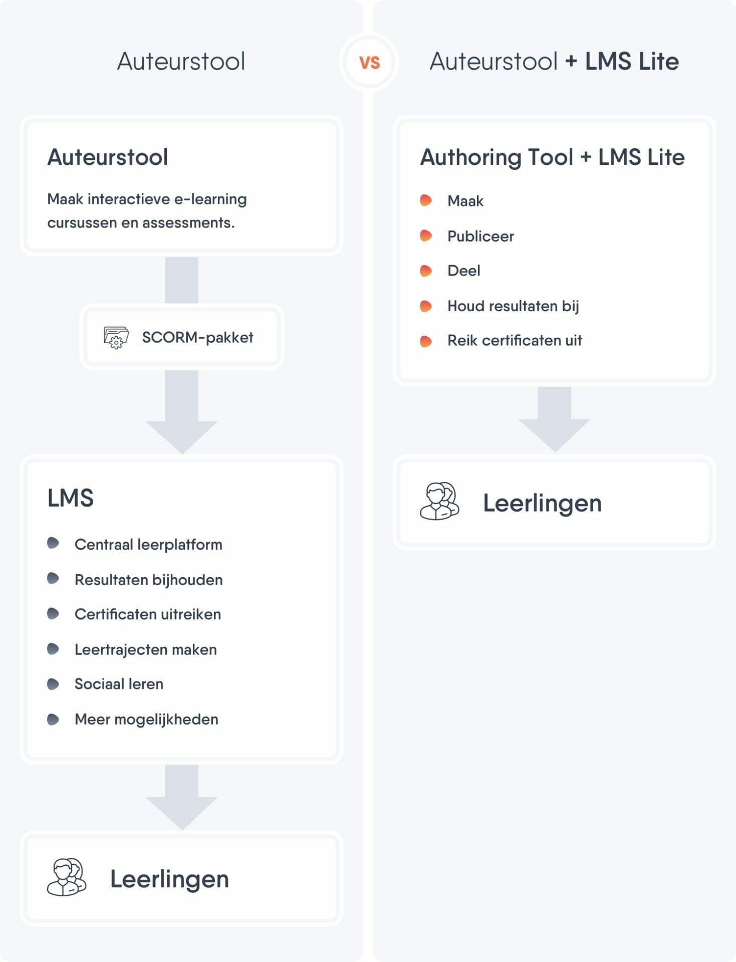 Een diagram dat het gebruik van de auteurstool demonstreert met of zonder LMS Lite-functies.