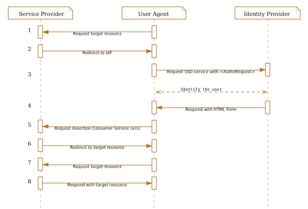 SAML 2.0