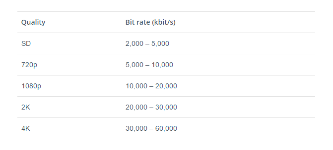 Bit rate guidelines