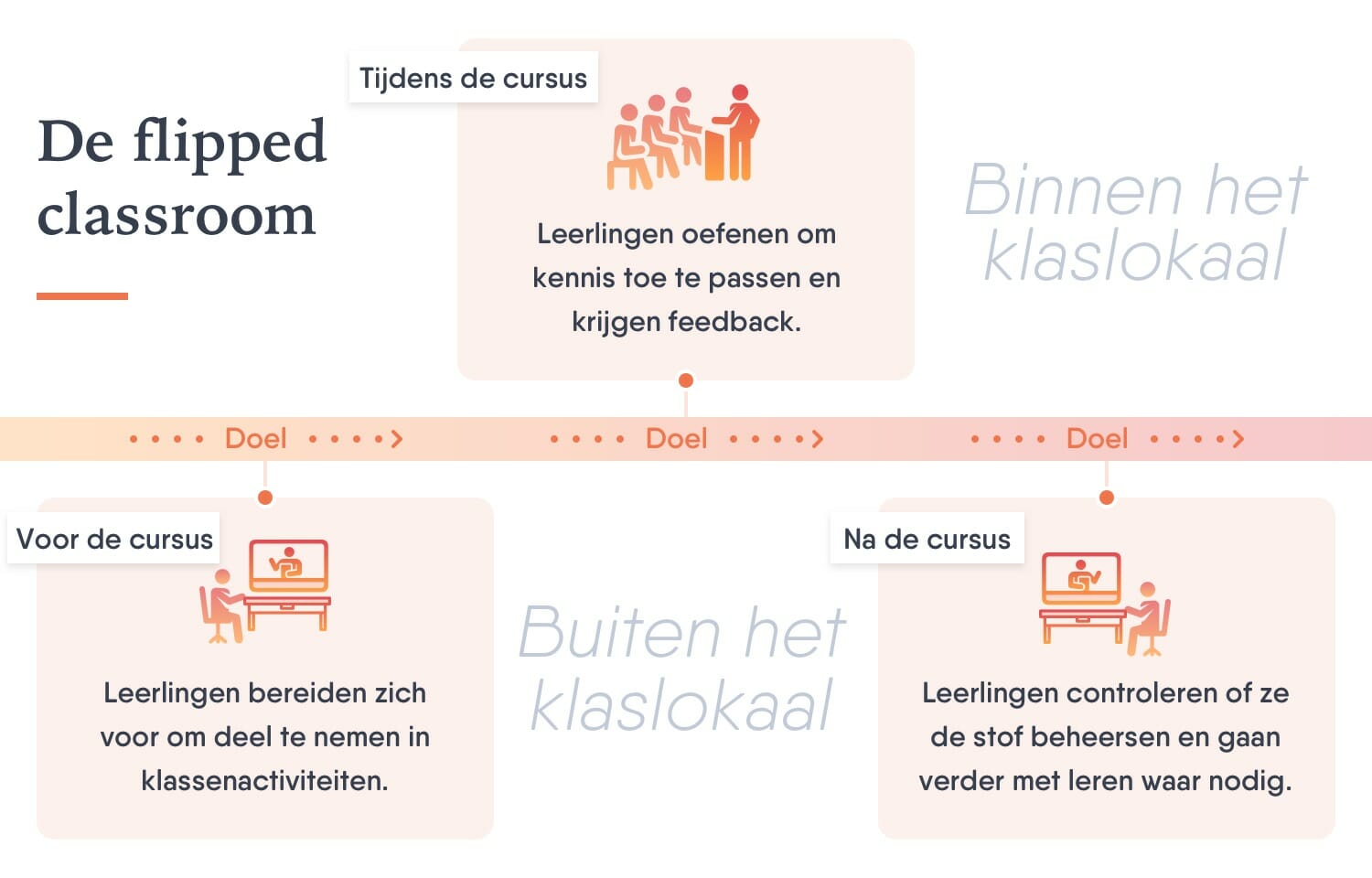 wat is blended leren