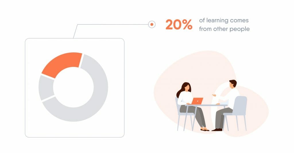 The 70:20:10 learning model – Your ultimate guide - Create company ...