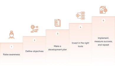 Workplace Learning Models The 70:20:10 learning model – Your ultimate guide - Create company ...