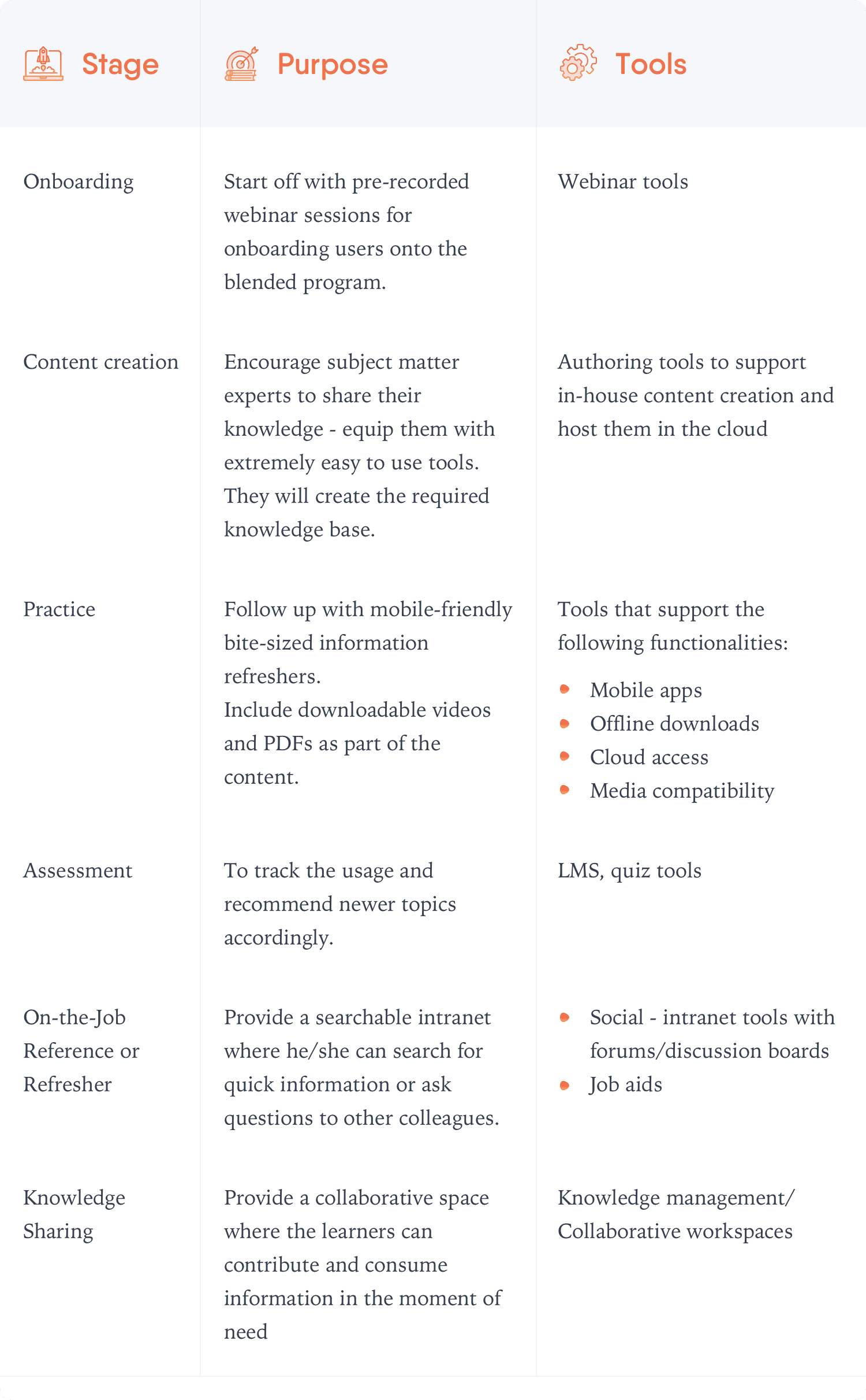 Tableau détaillant les différentes étapes de l'apprentissage mixte, ses objectifs et les outils utilisés.