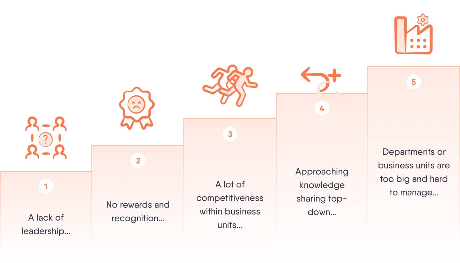 Een diagram met vijf pilaren over de nadelen van een bedrijfsproces waarin geen kennis wordt gedeeld.