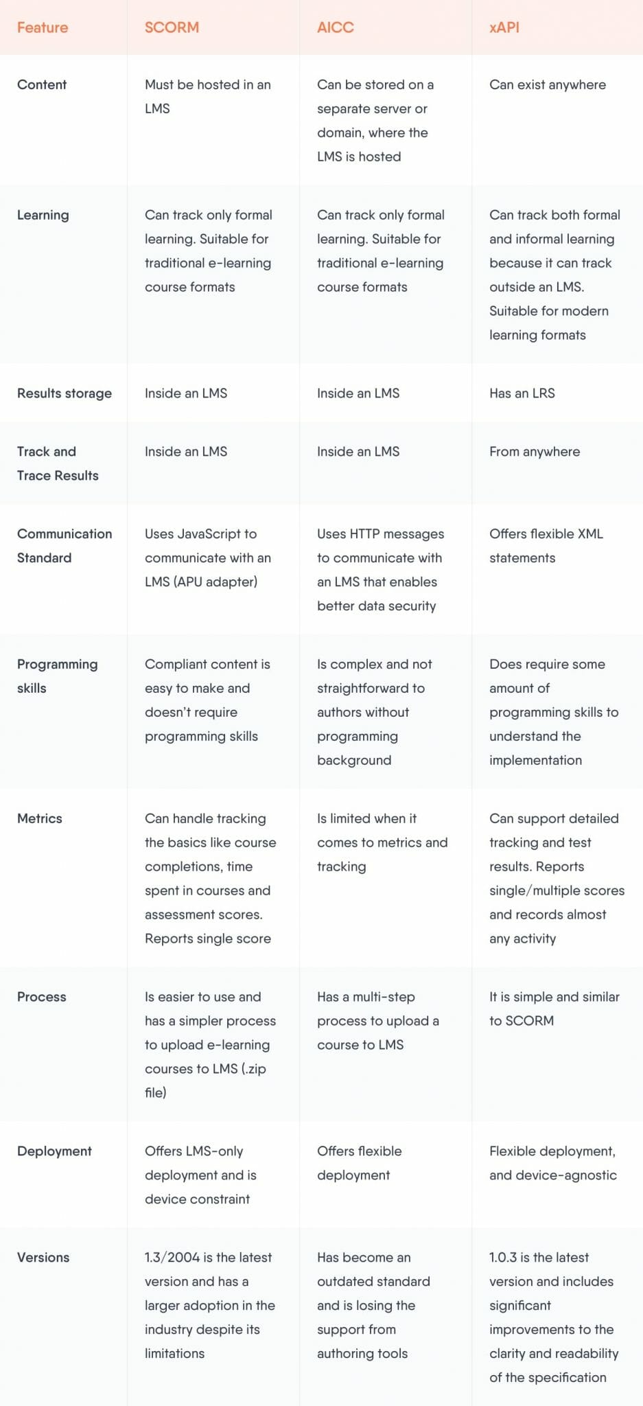 SCORM vs xAPI | Scorm vs AICC vs Tin Can | Easygenerator