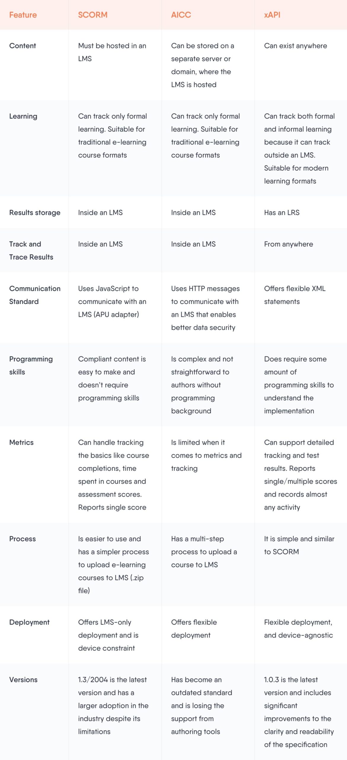 SCORM, xAPI and AICC comparison