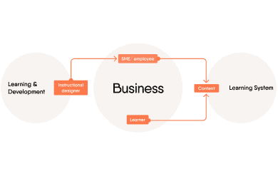 Elearning development costs - It's time to focus on value, not costs