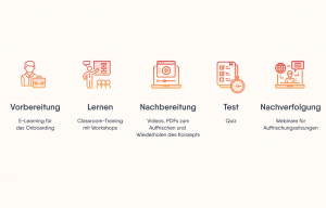 5 Stufen des Blended Learning (Vorbereitung, Lernen, Nachbereitung, Test, Nachverfolgung) mit orangen Symbolen.