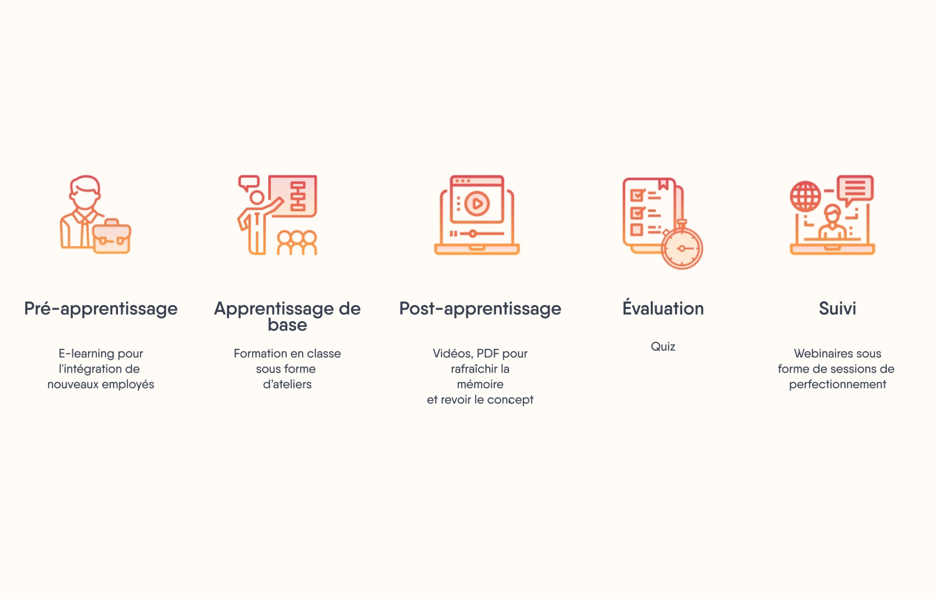 Un diagramme illustrant les différentes étapes de l'apprentissage et le développement (L&D). 