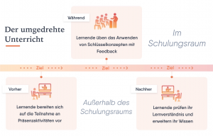 Eine Illustration zum umgedrehten Unterricht im Rahmen des Blended Learning, die Ziele vor, während und nach dem Unterricht darstellt.