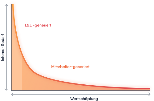 Decken Sie 100 % Ihres Lernbedarfs ab 