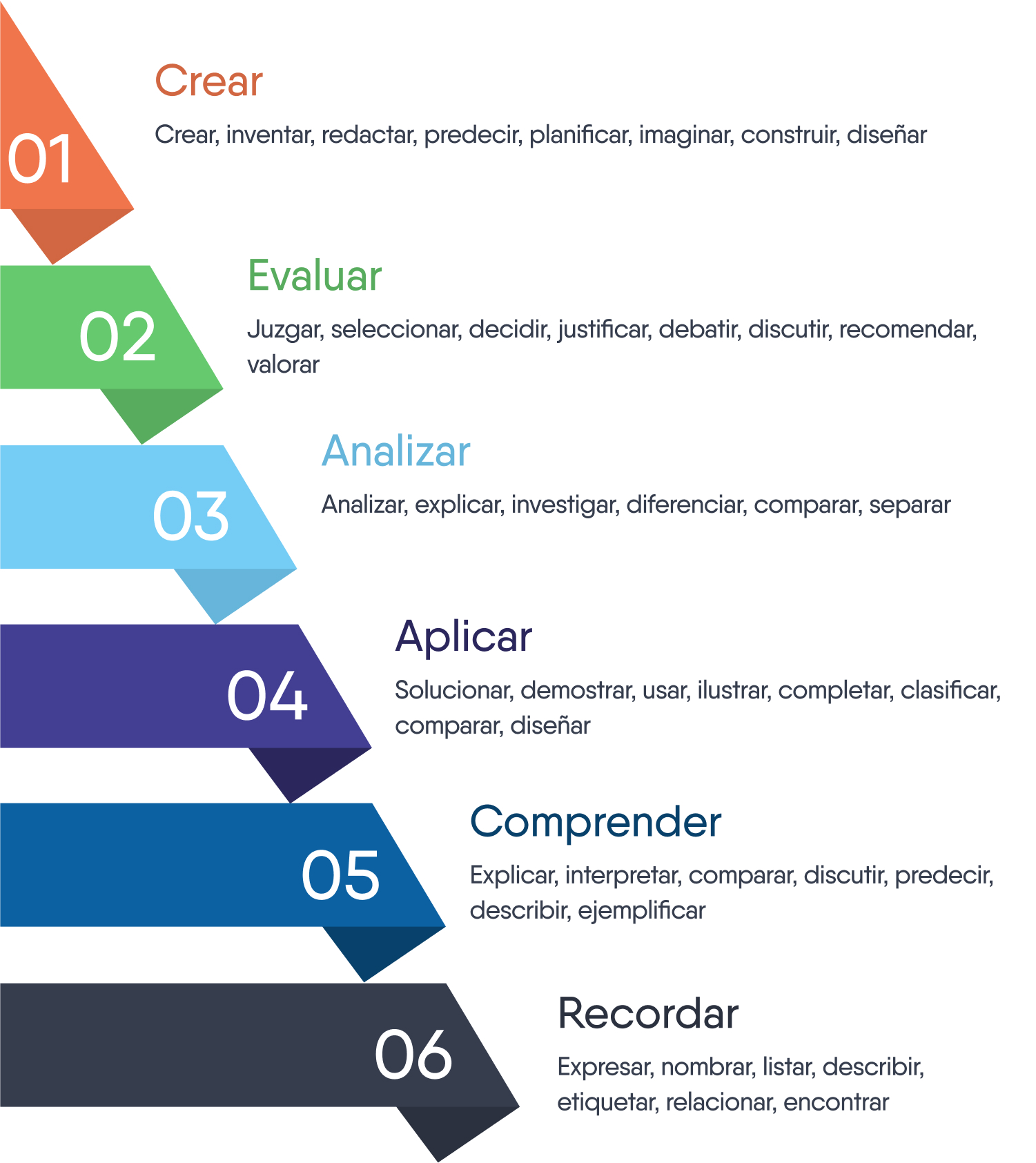 Diagrama que ilustra las seis etapas del proceso para compartir conocimiento en una empresa.