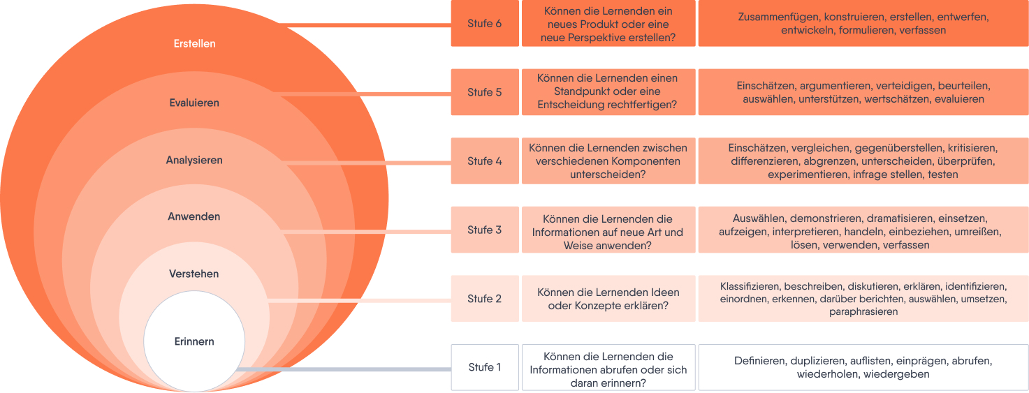 Abbildung der 6 Stufen der Bloom-Taxonomie für Mitarbeiter-generiertes Lernen (Erinnern, Verstehen, Anwenden, Analysieren, Evaluieren, Erstellen) nebst Kriterien und Begriffen.