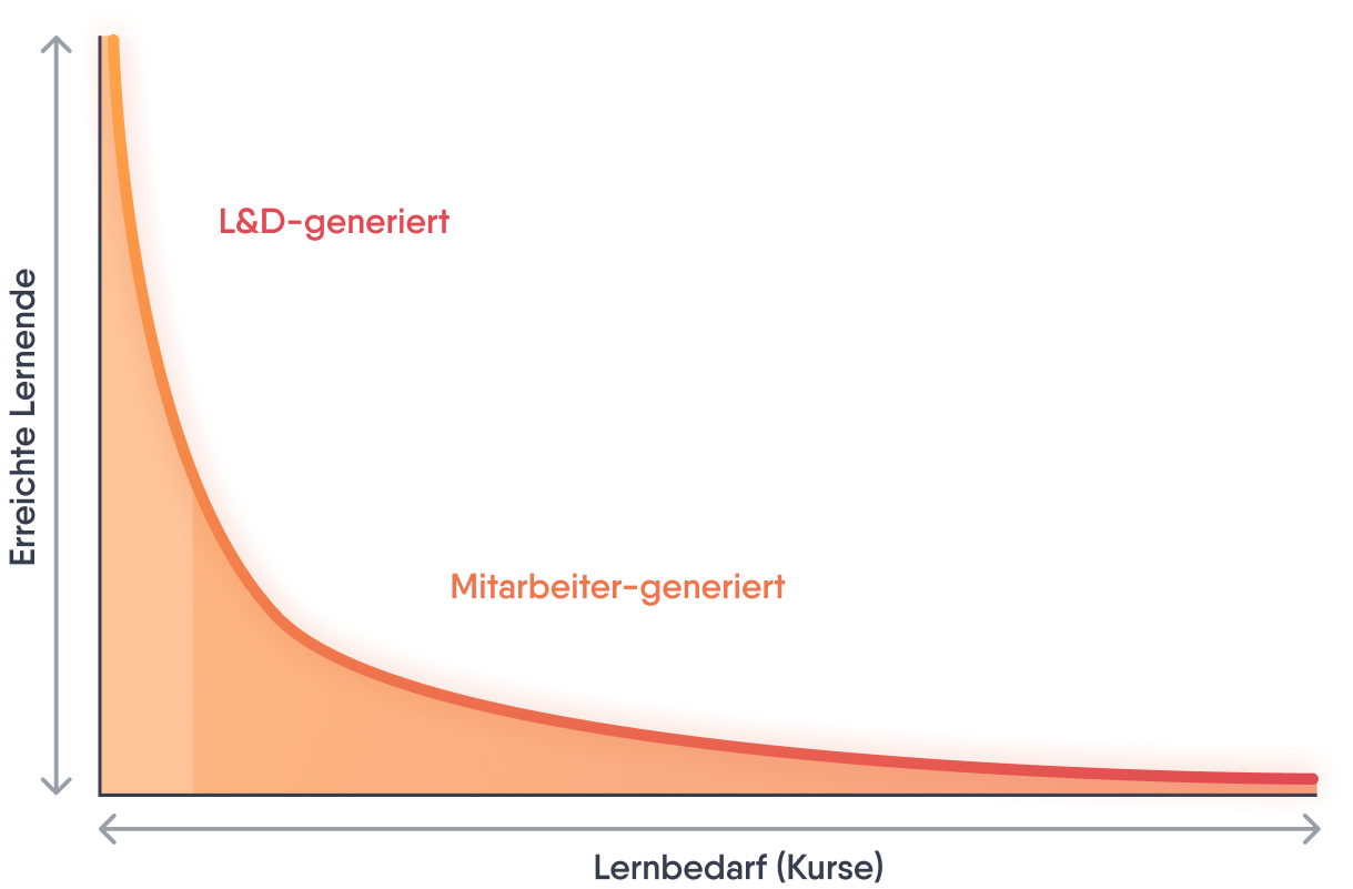 Eine Kurve, die die Anzahl der Lernenden, die mit L&D- bzw. Mitarbeiter-generiertem Lernen erreicht wurden, auf der Y-Achse und die Kurse auf der X-Achse anzeigt.