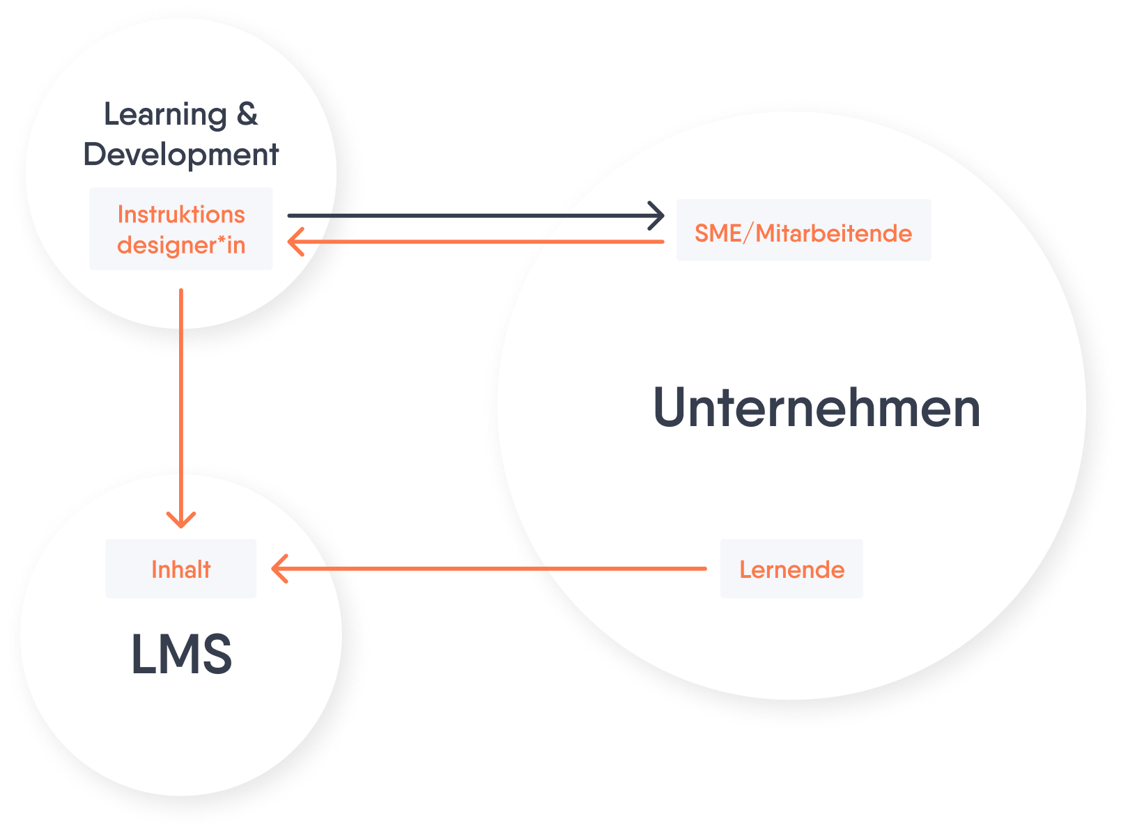 Ein Diagramm, dass die Interaktion zwischen L&D, Fachexpert*innen, dem LMS und den Lernenden in einem Unternehmen im Rahmen des Mitarbeiter-generierten Lernens darstellt.