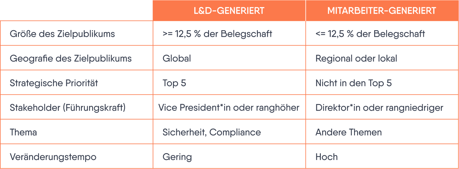 Eine Tabelle, die Größe, Geografie, Priorität, Stakeholder, Thema und Veränderungstempo von L&D-generierten und Mitarbeiter-generierten Lerninhalten einander gegenüberstellt.