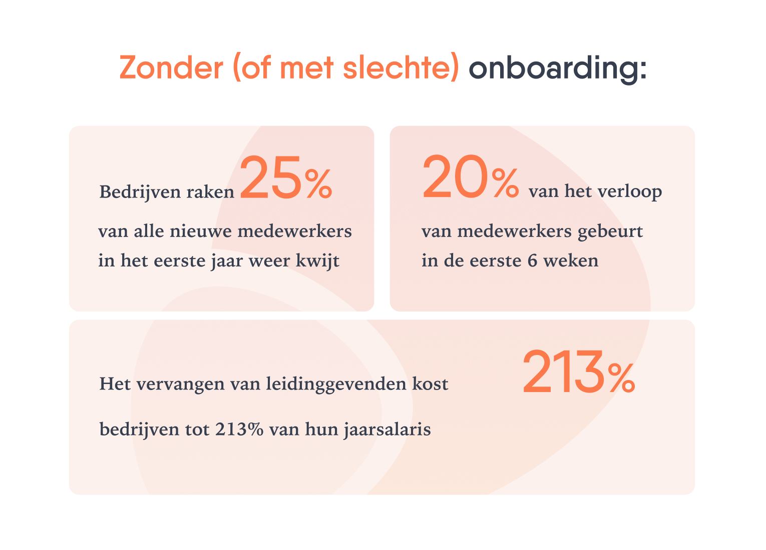 Drie oranjegekleurde vlakken met percentages en beschrijvingen over onboarding.