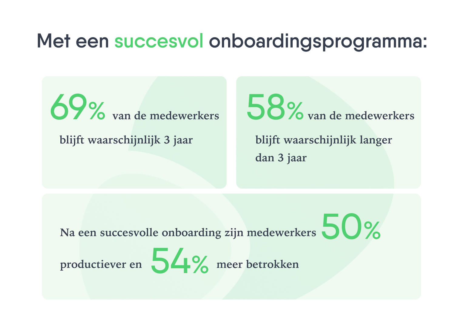 Drie groengekleurde vlakken met percentages en beschrijvingen over een succesvol onboardingsprogramma.