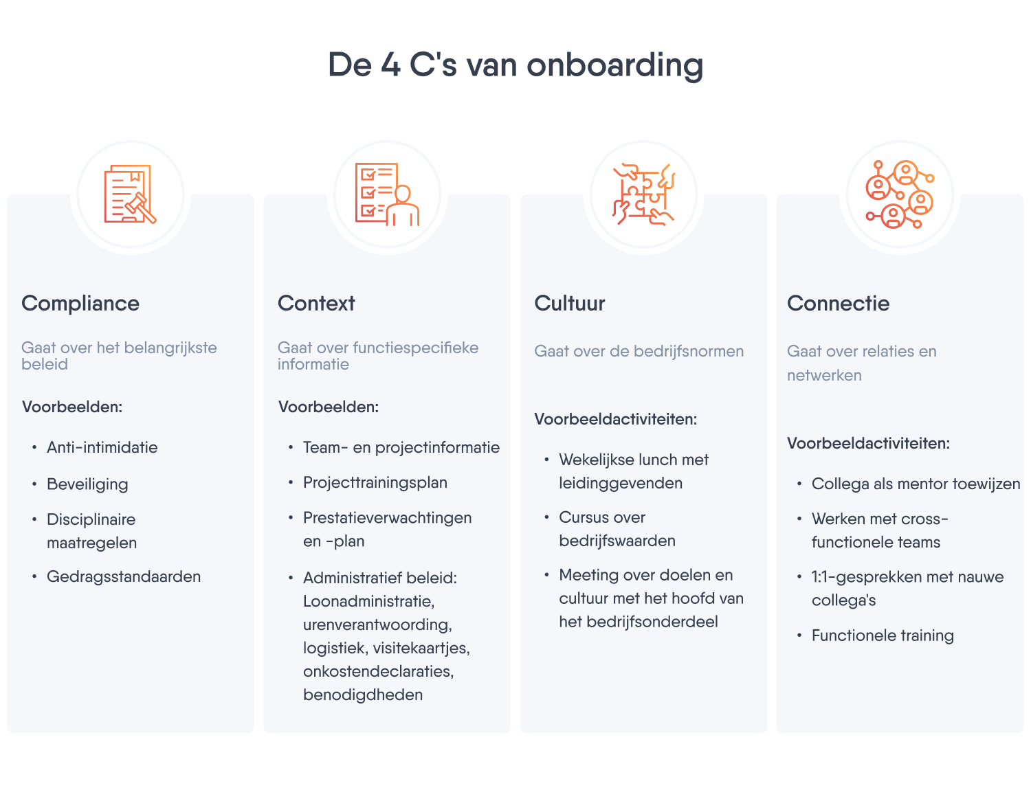 Een tabel met vier vlakken waarin beschrijvingen staan over de 4 C's van onboarding.