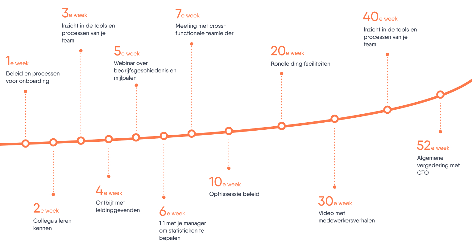 Een oranje lijngrafiek die een periode van 52 weken weergeeft en een traject voor onboarding beschrijft.