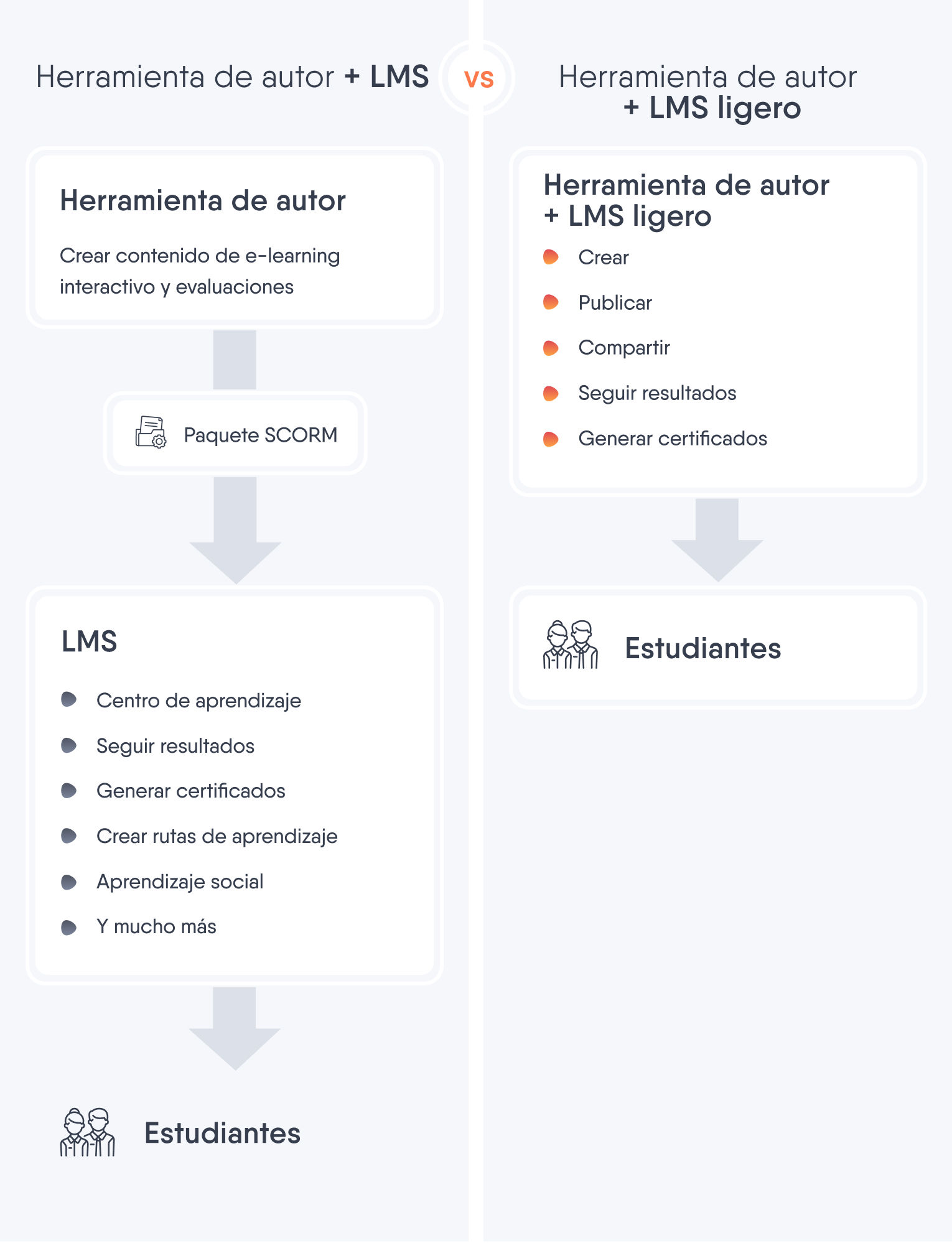 Comparativa de las diferencias entre la combinación de una herramienta de autor con un LMS o con un LMS ligero.