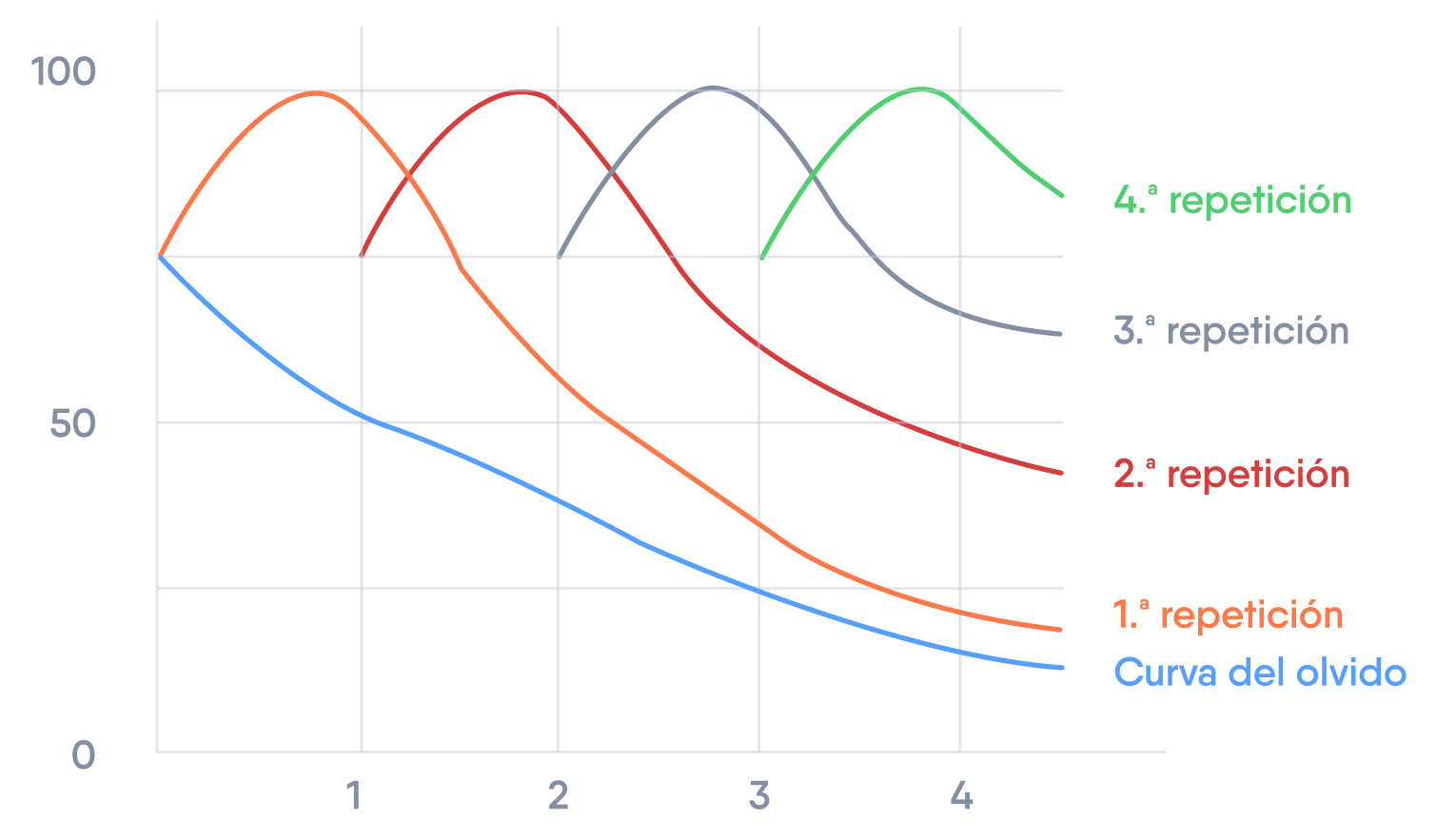 Gráfico que muestra las distintas repeticiones del proceso de e-learning y su relación con la curva del olvido.