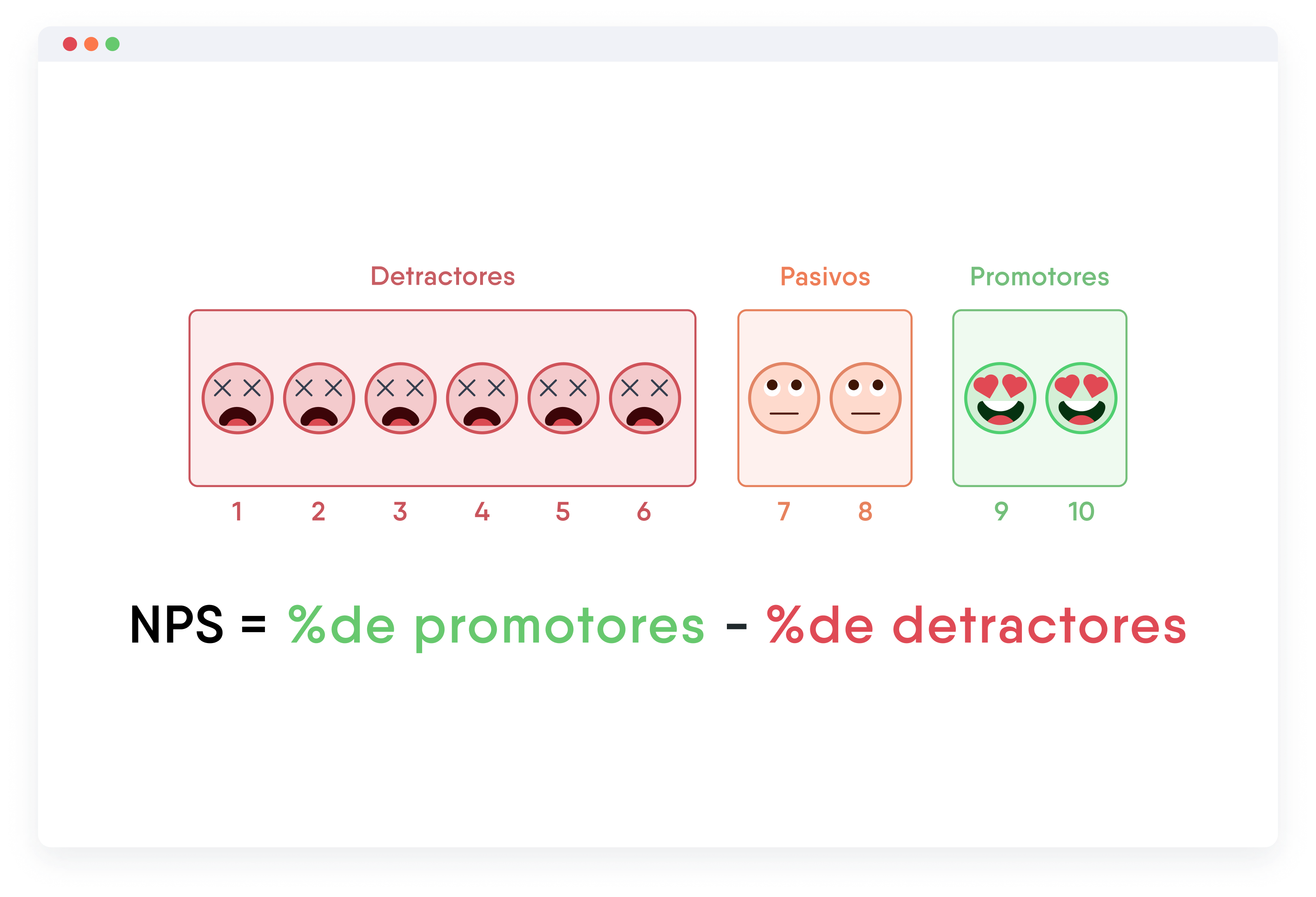 Diagrama que muestra el sistema de calificación Net Promoter Score para el e-learning.