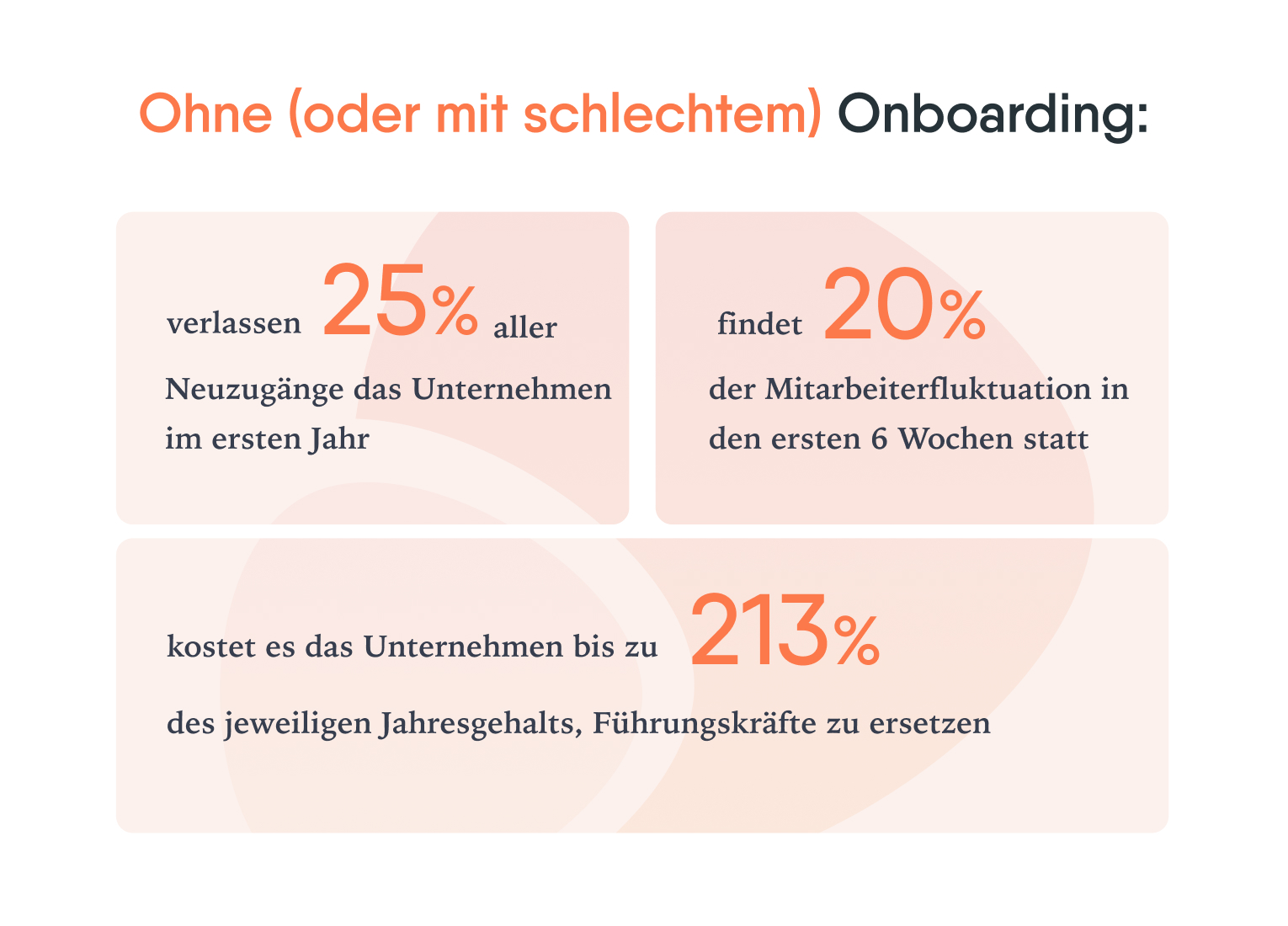 Eine Grafik mit Prozentangaben zur Mitarbeiterbindung, Mitarbeiterfluktuation und jährlichen Kosten für das Ersetzen von Führungskräften bei schlechtem Mitarbeiter-Onboarding.