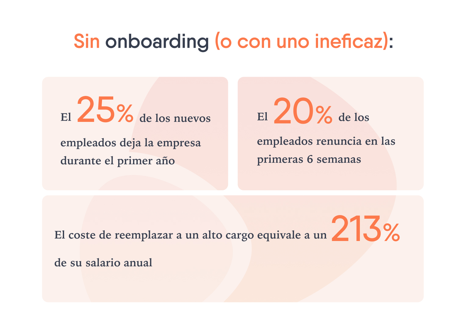 Diagrama que muestra las consecuencias de un programa de onboarding ineficaz con datos numéricos.