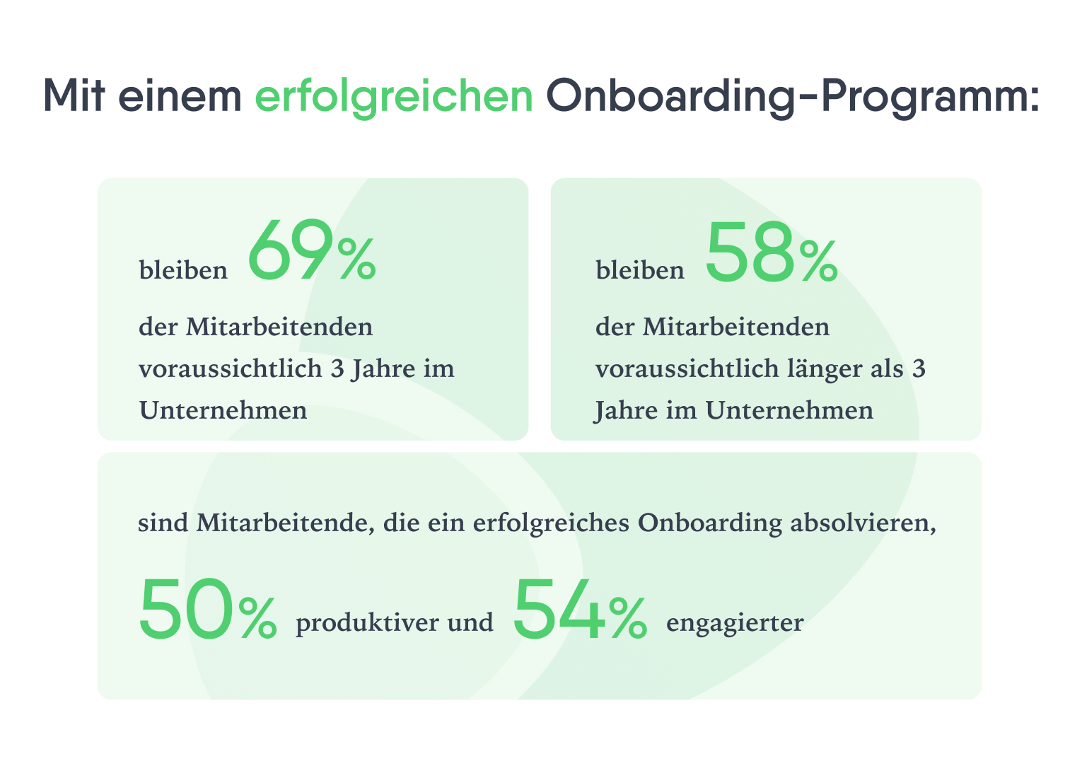 Eine Grafik mit Prozentangaben zur kurz- und langfristigen Mitarbeiterbindung, Produktivität und Engagement von Mitarbeitenden bei gutem Mitarbeiter-Onboarding.