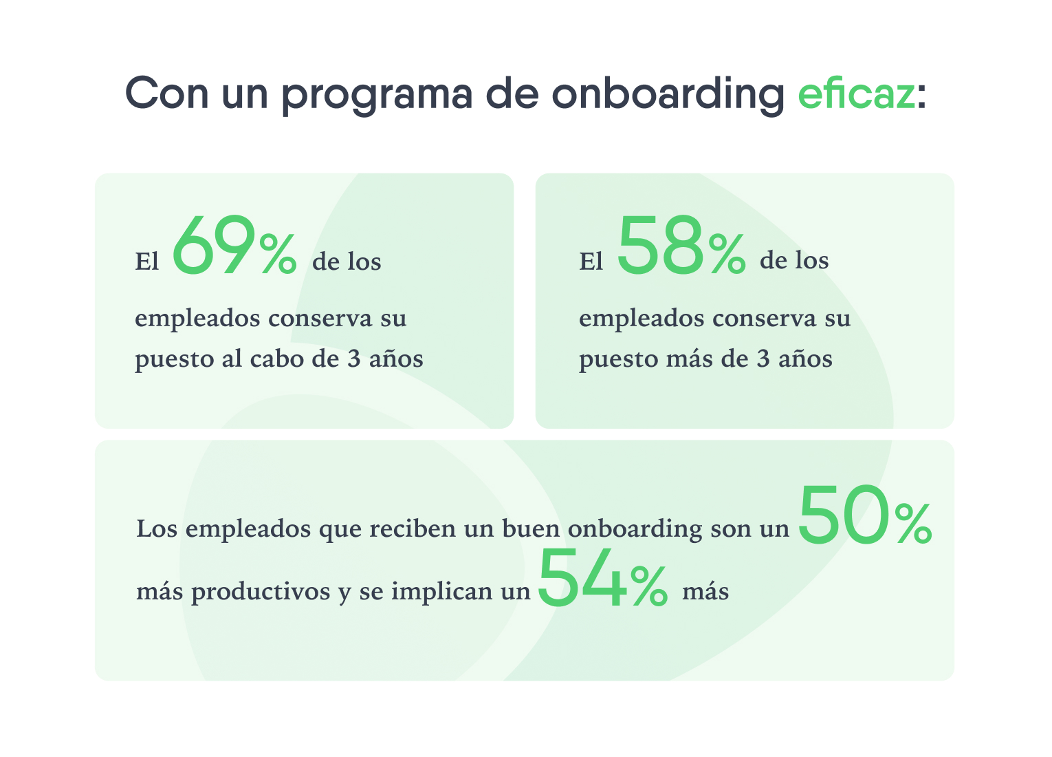 Diagrama que muestra los beneficios de un programa de onboarding eficaz con datos numéricos.