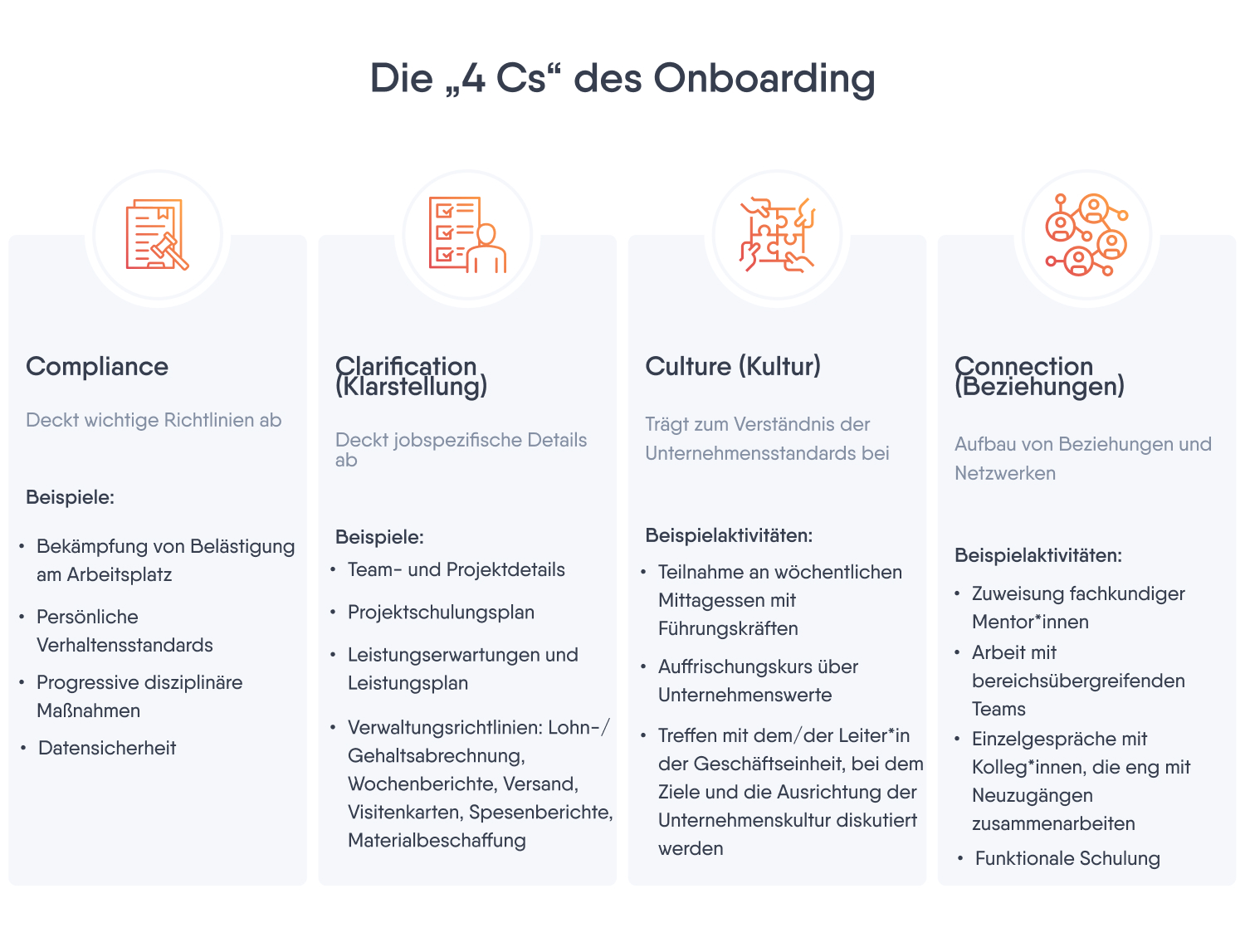 Ein Diagramm, dass die 4 Cs des Mitarbeiter-Onboarding (Compliance, Clarification, Culture, Connections) und zugehörige Beispiele enthält.