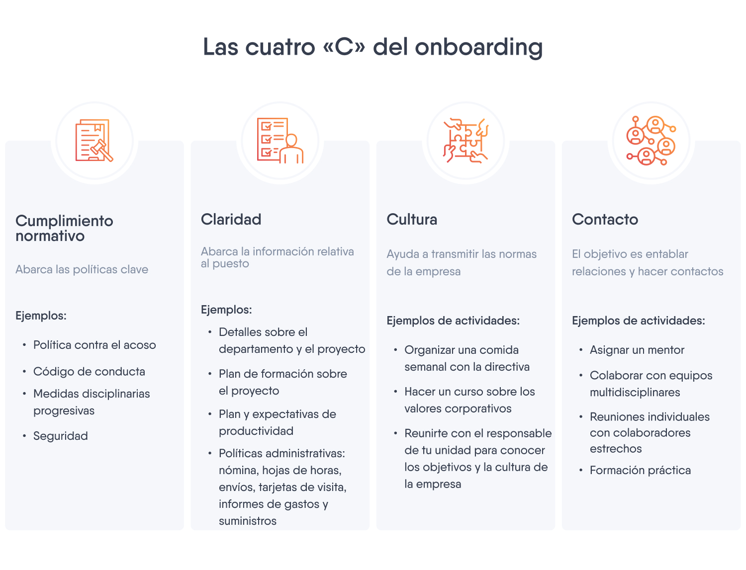 Diagrama que describe las cuatro "C" de un programa de onboarding: cumplimiento normativo, claridad, cultura y contacto.