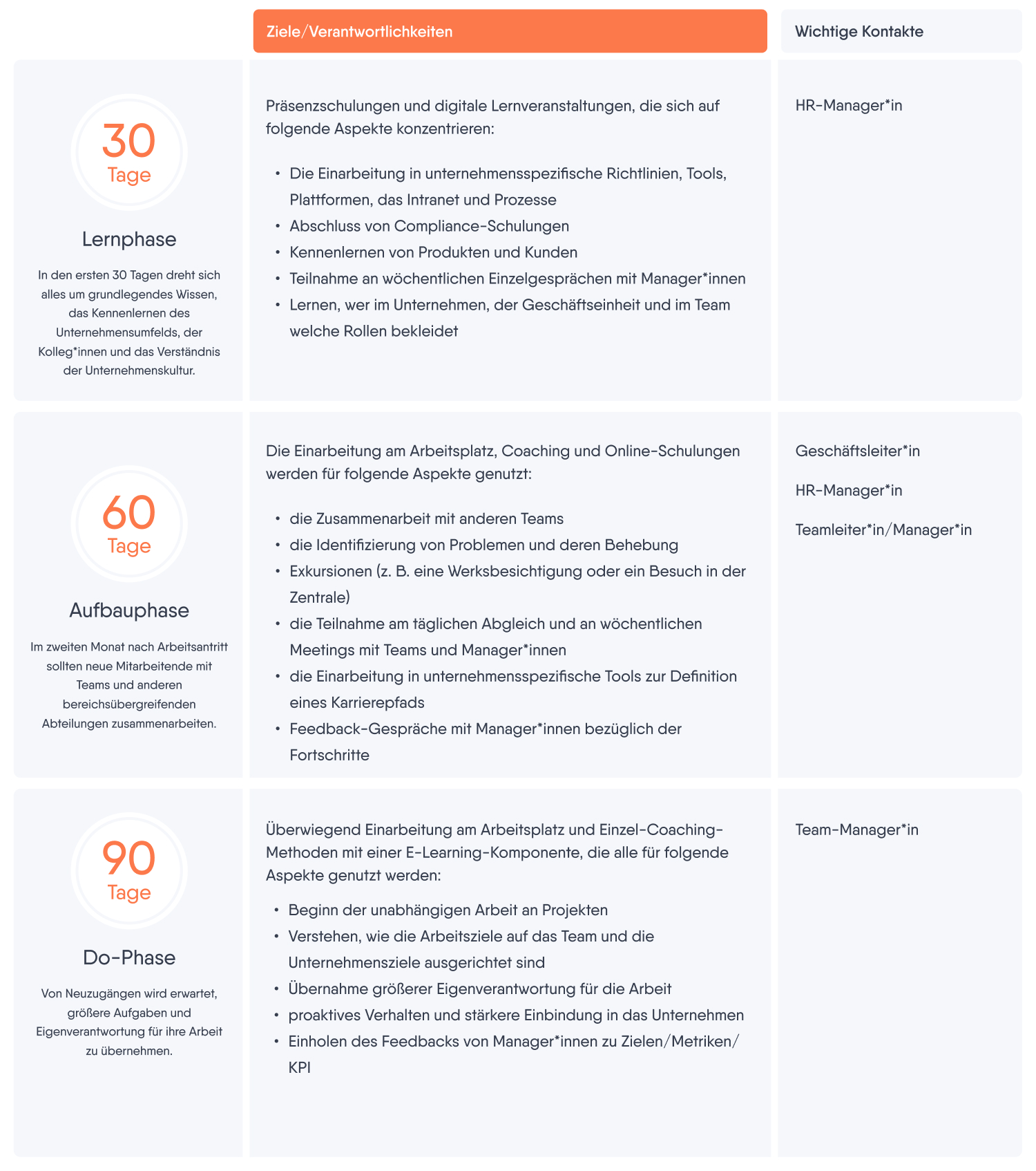 Eine Tabelle, die die Phasen, Ziele und Kontakte für das Mitarbeiter-Onboarding in den ersten 30, 60 und 90 Tagen (Lernphase, Aufbauphase und Do-Phase) enthält.