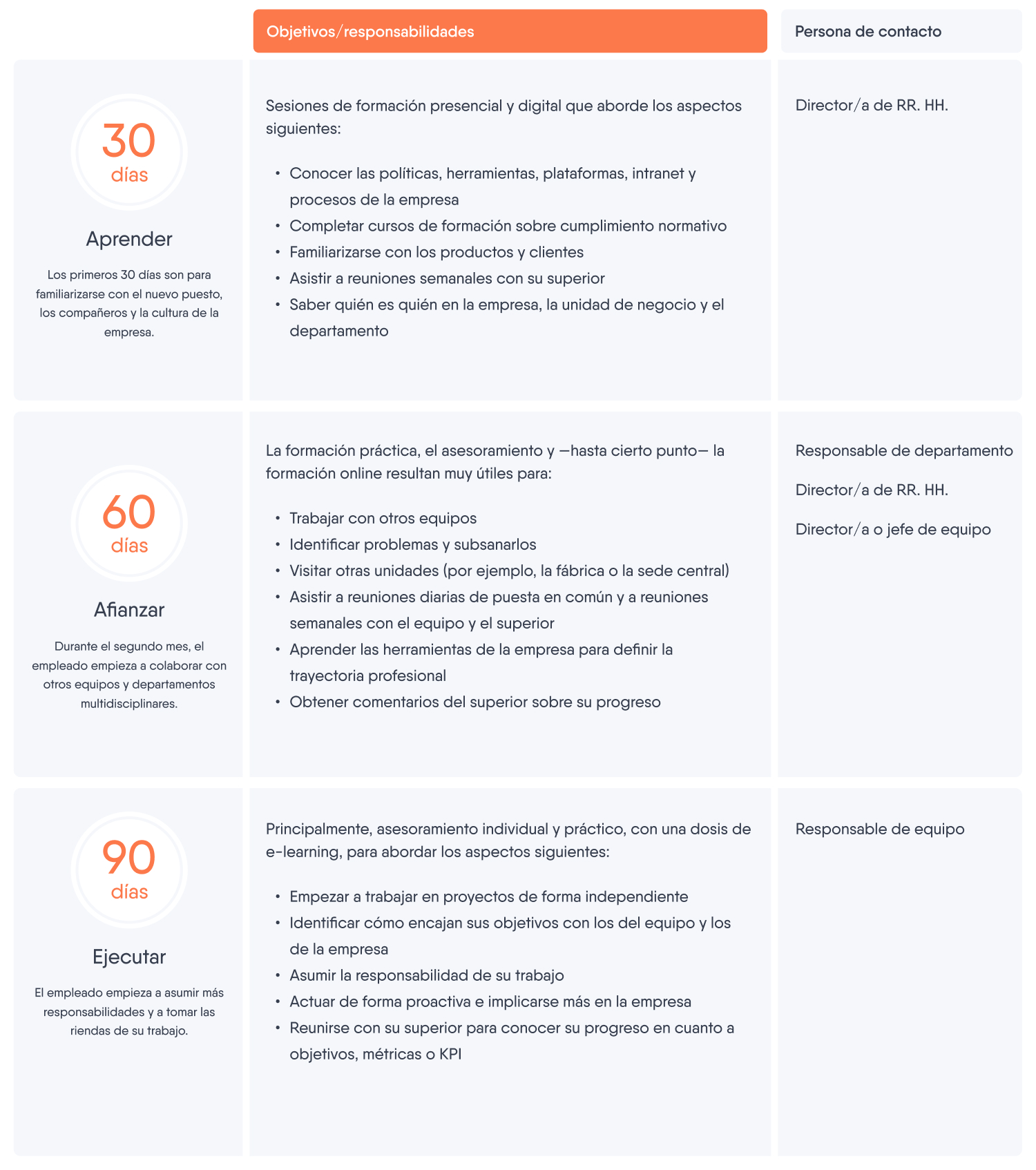 Tabla que explica el modelo de 30-60-90 días y sus objetivos para un programa de onboarding.