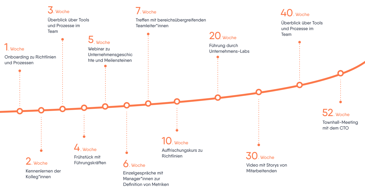 Grafik einer Zeitleiste, die verschiedene Aktivitäten für das Mitarbeiter-Onboarding verteilt auf 52 Wochen zeigt.