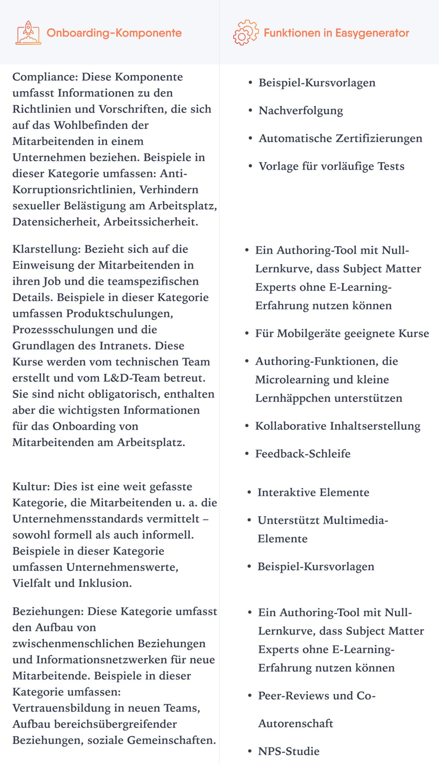 Eine Tabelle, in der rechts verschiedene Onboarding-Komponenten und links zugehörige Easygenerator-Funktionen aufgelistet sind.