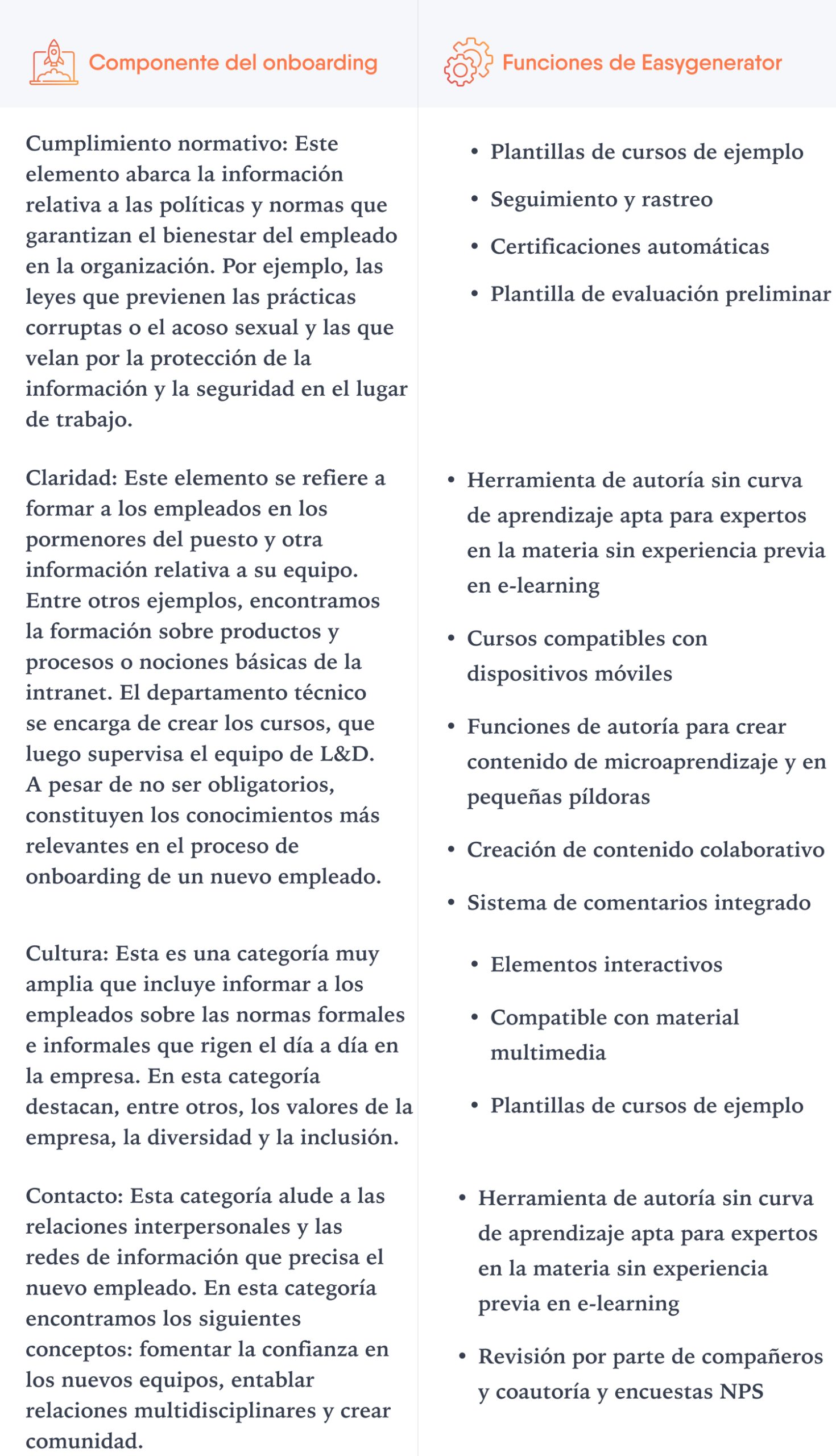 Tabla que incluye los componentes de un programa de onboarding y las funciones de Easygenerator correspondientes.