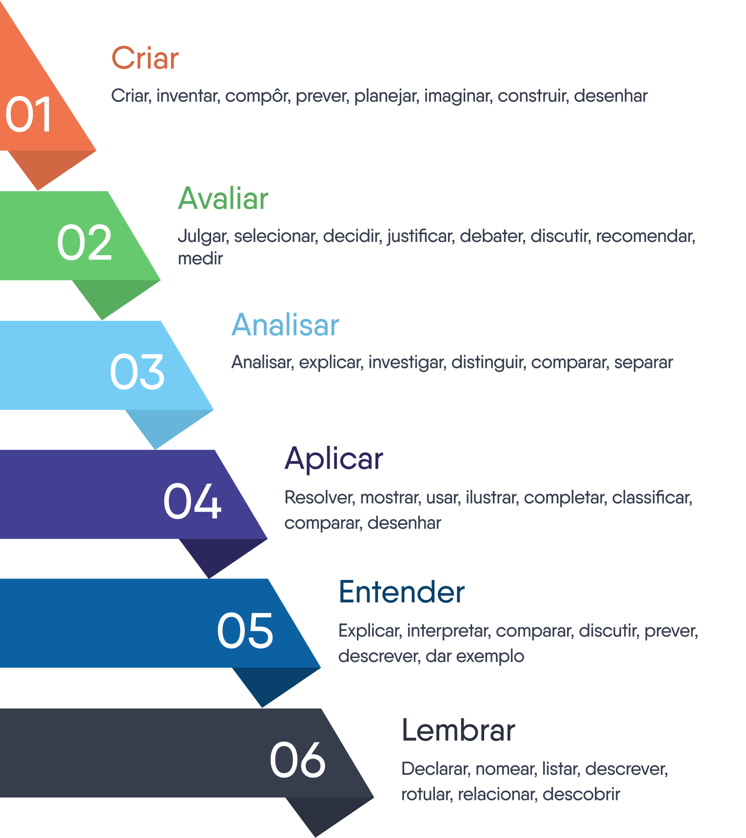 Um diagrama mostrando as diferentes etapas do compartilhamento de conhecimento dentro de uma organização.