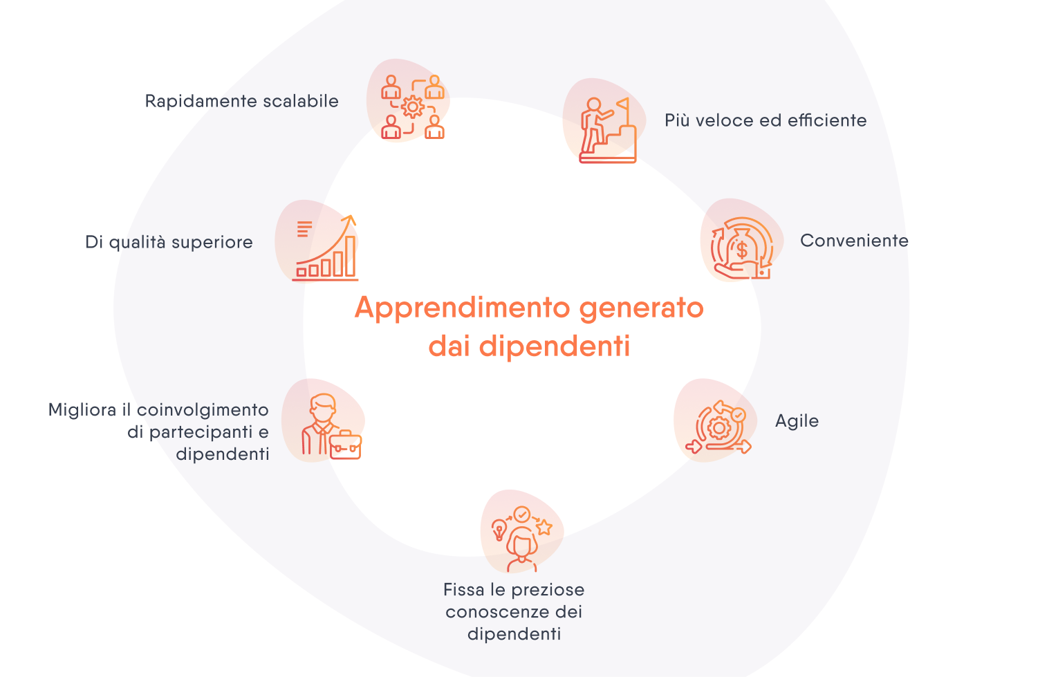 Grafico con icone arancioni e didascalie nere che mostra i vantaggi dell'apprendimento generato dai dipendenti.