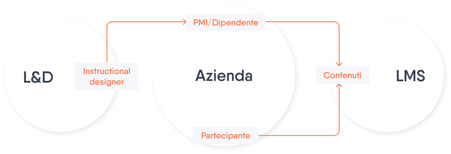 Diagramma che illustra il processo di creazione di contenuti di formazione e le interazioni tra dipendenti, L&D e LMS.